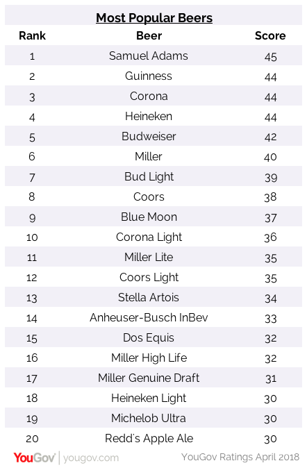 Americas Most Popular Beers Yougov